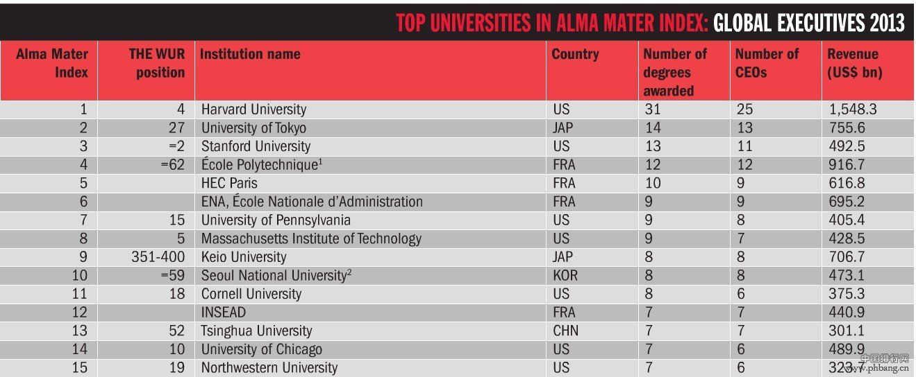 全球最牛CEO母校排行榜