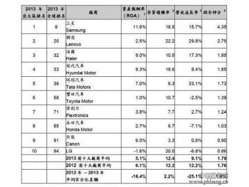 亚太区前25大供应链厂商排行