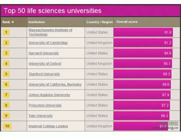 The Times公布世界大学学术排行榜：生命科学50强