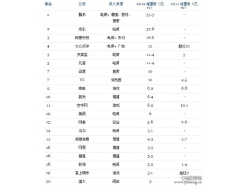 2013中国最赚钱的35家移动互联网公司