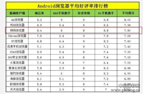 安卓浏览器平均好评率排行榜