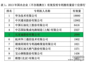 2013国内发明专利授权量最多企业TOP10排行榜