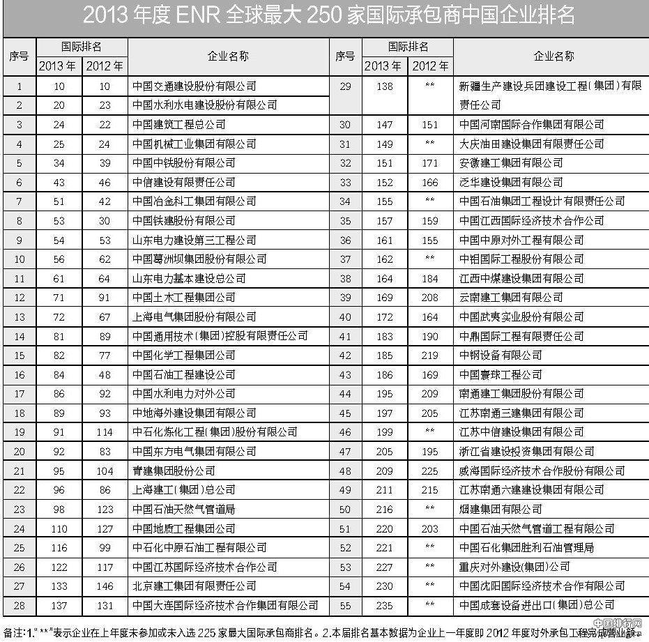 2013年度ENR全球最大250家国际承包商中国企业排名