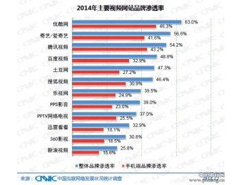 2014年我国视频网站品牌渗透率排名TOP10