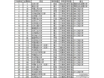 北京有多少大学？2015北京市大学综合实力排行榜