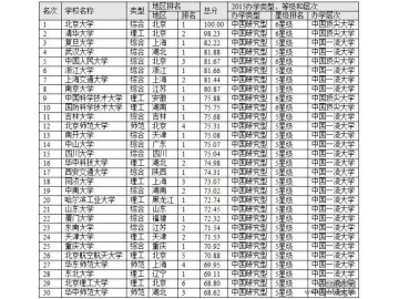 2015艾瑞深中国最佳大学排行榜