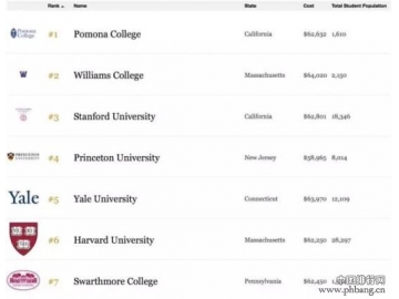 2015年福布斯美国最佳大学排行榜