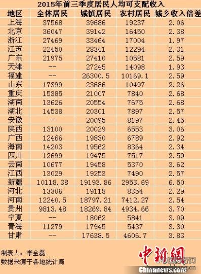 25省份2015年前三季度居民收入排名