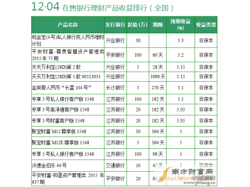 互联网理财产品排行榜2015|12月4日互联网理财产品收益排行播报