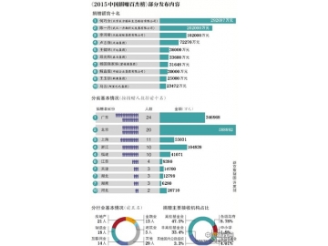 2015中国捐赠百杰榜 马云才第十 第一名竟是个女的？