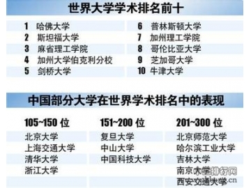 2016世界大学学术排名