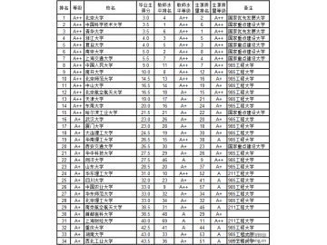 中国大学本科毕业生质量排行榜