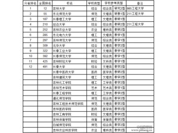 2016吉林省大学综合实力排行榜