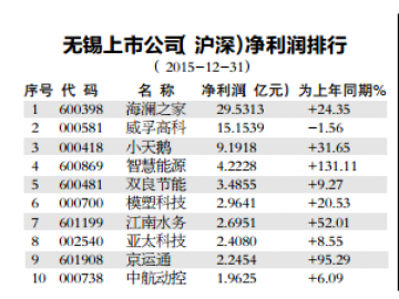 2016无锡上市公司排行榜