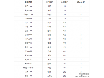 安徽最好中学排名 2016年安徽最佳高中