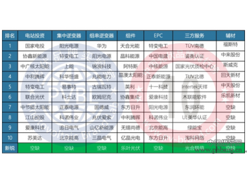 2015年度中国光伏组串式逆变器品牌排行榜