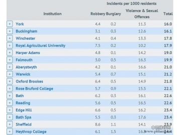 英国大学城犯罪率排名