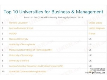 2016最好的商学院和管理学院排名 商科学生首选