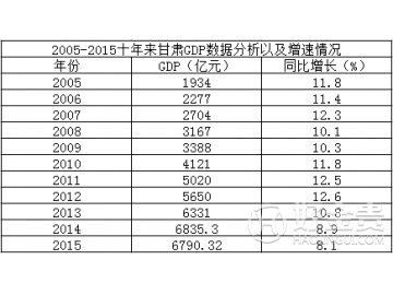 甘肃省2005-2015近10年GDP总值，增速及GDP排名