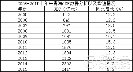 青海省2005-2015近10年GDP总值，增速及GDP排名