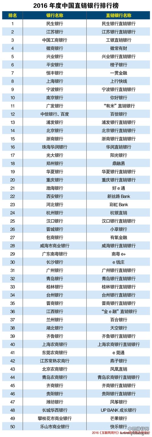 2016年度中国直销银行排行榜