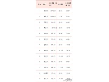 中国城市GDP排名2016排行榜 江苏省13市2016年GDP总量排行榜