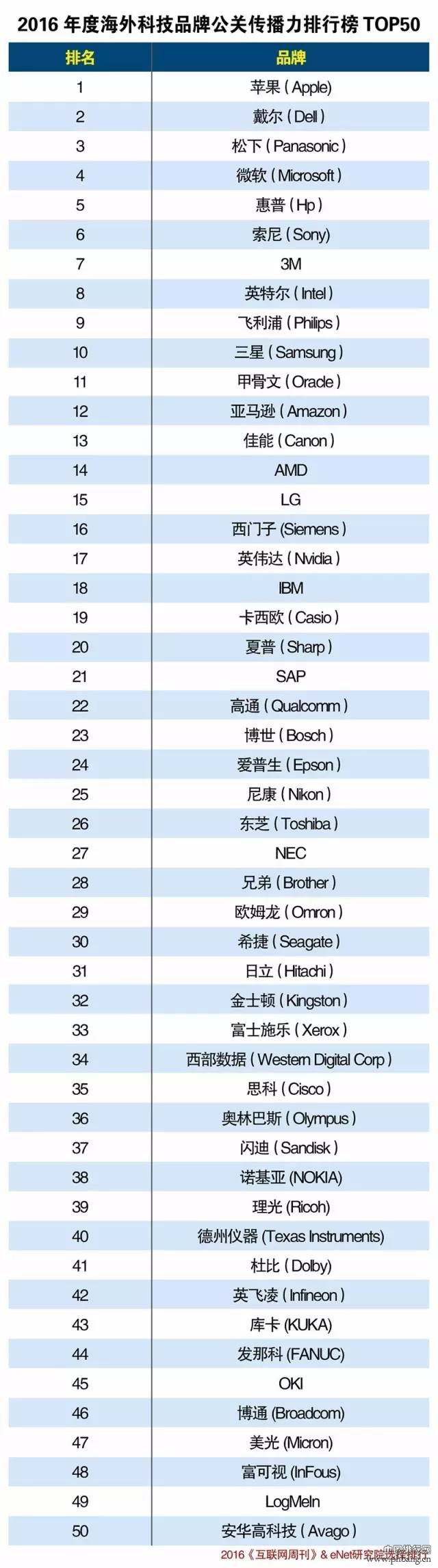 2016年度海外科技品牌公关传播影响力排行榜