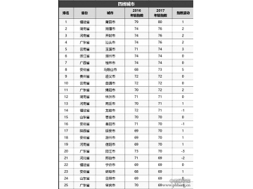 全国城市年轻指数发布：四线城市中宁德排行第22