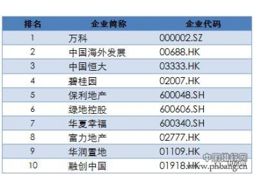 2017中国上市房企百强揭晓，行业洗牌加速