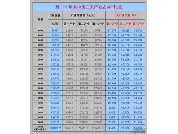 1998-2018年中国三大产业占GDP比重历年变化