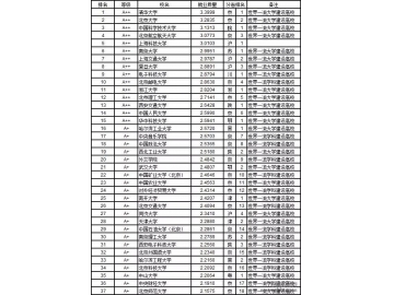 2019中国大学专业实力及就业质量排行