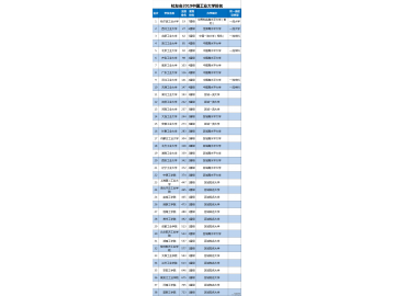 2019中国工业大学排名40强，哈工大第1，齐鲁工大第6