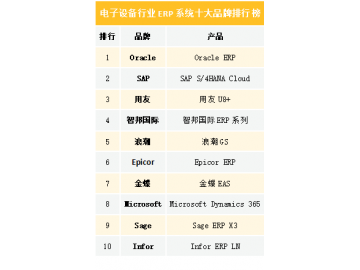 2020电子设备行业ERP系统十大品牌排行榜