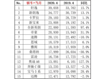 4月轿车销量排行出炉 轩逸再超朗逸 奥迪A6销量暴增