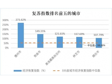 经济复苏城市排行榜出炉 第一名超去年同期1.7倍 5座城市满血复活