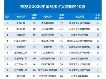 2020中国高水平大学排名 上海大学 青岛黄海学院 湖师大文理学院第一