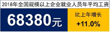 2018年平均工资发布