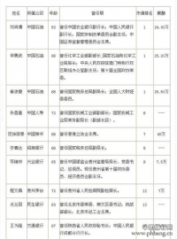 41位退休高官任市值100强上市公司独立董事