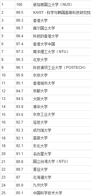 2014年QS亚洲最佳大学排行榜（300强，全名单）