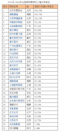 2011-2014年全国院线票房收入增长率排名