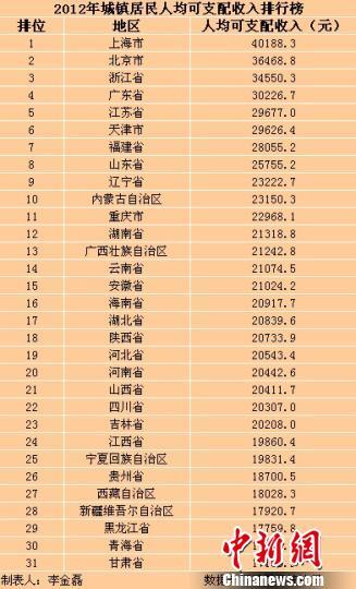 2012年城镇居民人均可支配收入排行榜