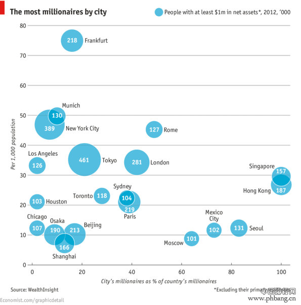 全球富翁最多密度最大的城市排名