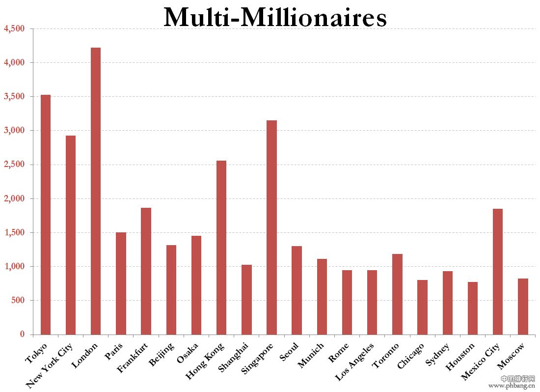 全球富翁最多密度最大的城市排名