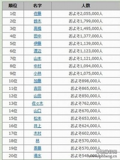 日本人最常见姓氏排名_日本百家姓排行榜