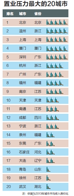 2014年置业压力最大城市排行榜前20名