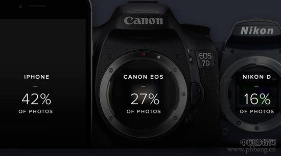 Flickr最受欢迎拍照设备排行 iPhone又登顶