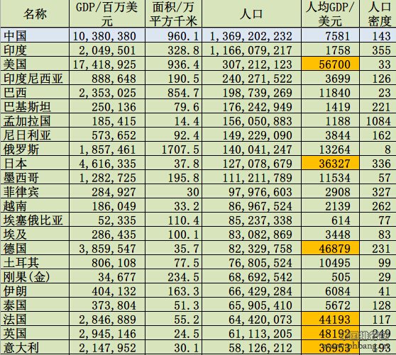 人口超过5000万的人口大国人均GDP