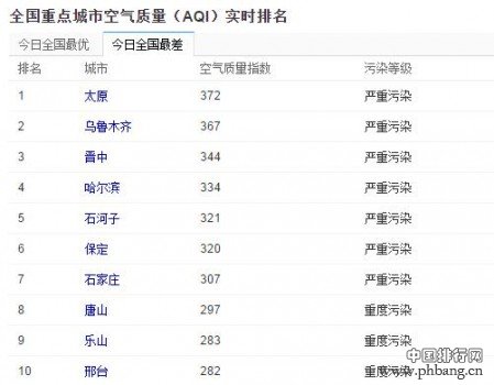 2017年1月7日全国空气质量实时排名榜单