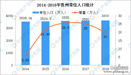 2018年贵州各市人口排名：毕节常住人口最多