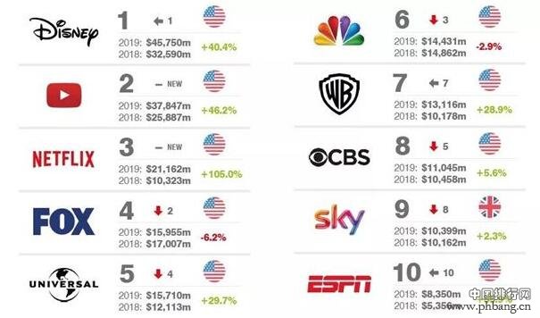 2019年全球传媒品牌25强排行榜
